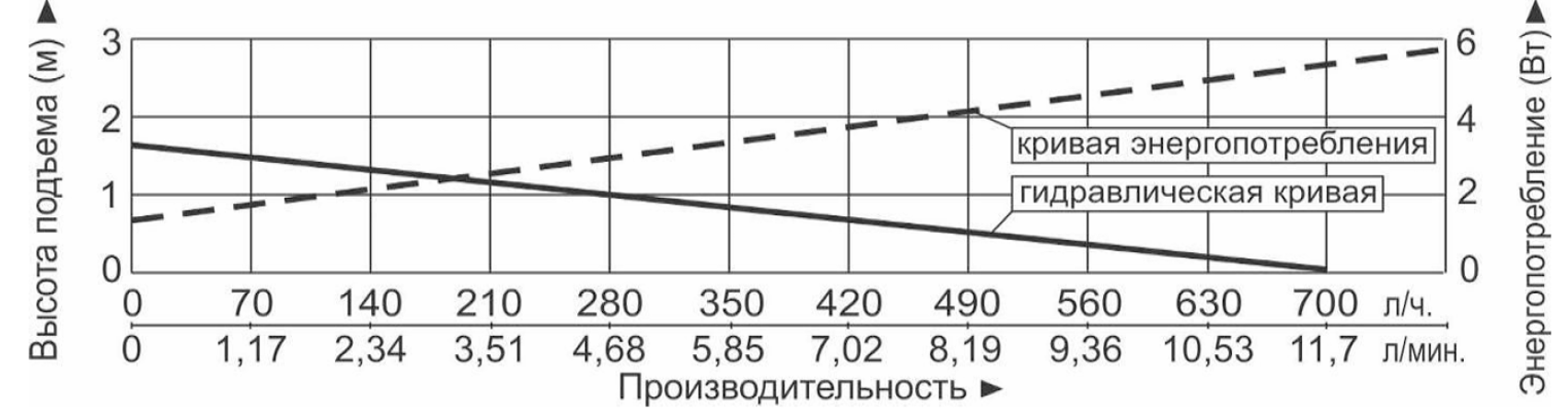 Характеристики насосов