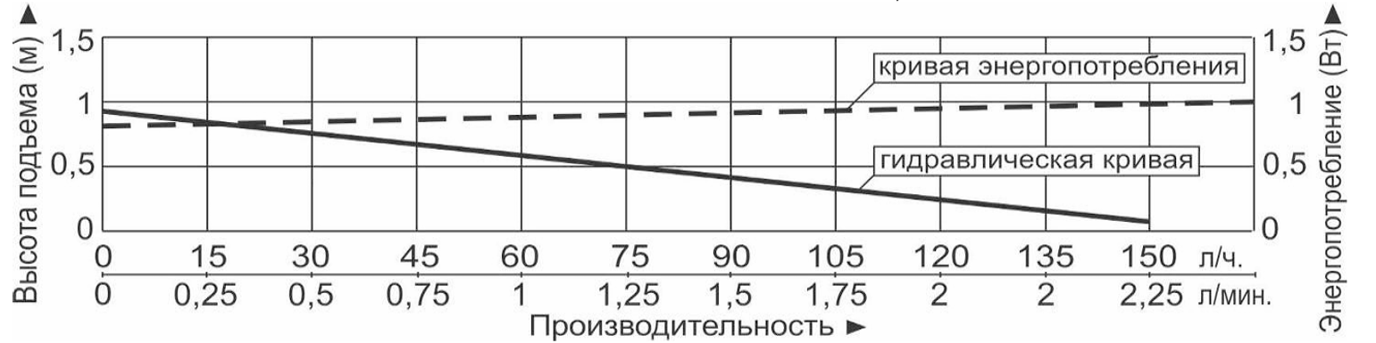 Характеристики насосов