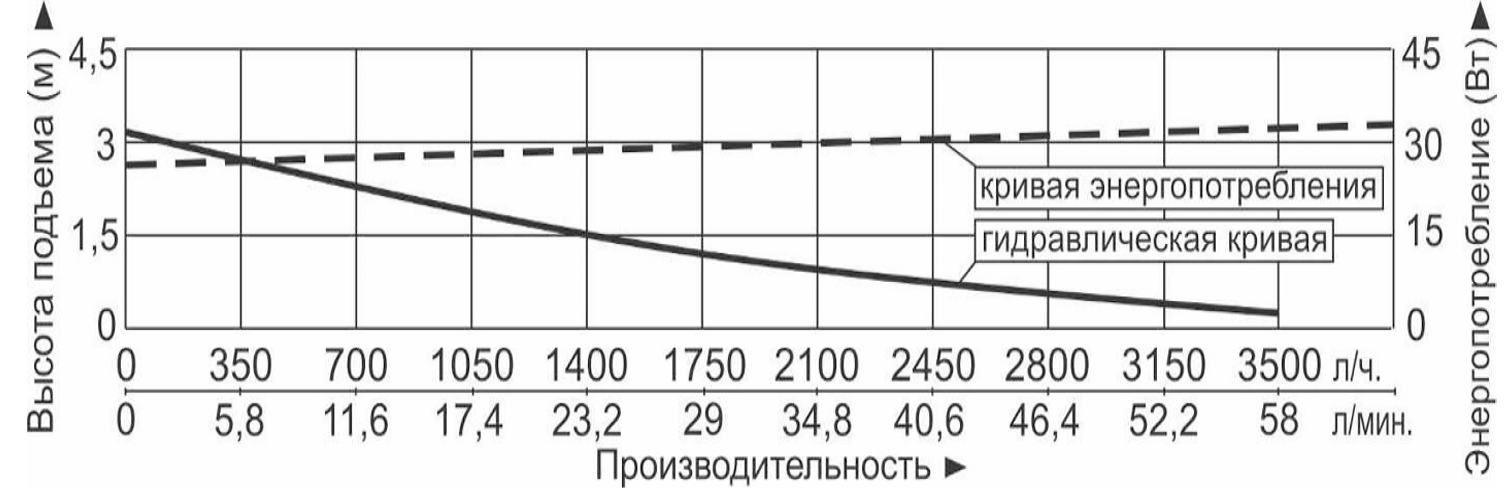 Характеристики насосов