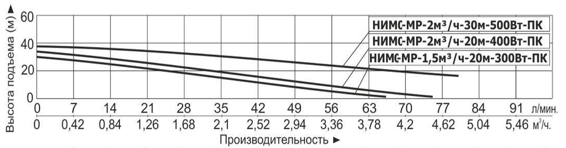 Насос самовсасывающий Vodotok НИМС-МР-2м³/ч-20м-400Вт-ПК