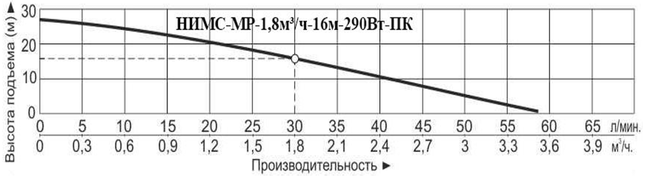 Насос самовсасывающий инверторный Vodotok НИМС-МР-1,8м³/ч-16м-290Вт-ПК