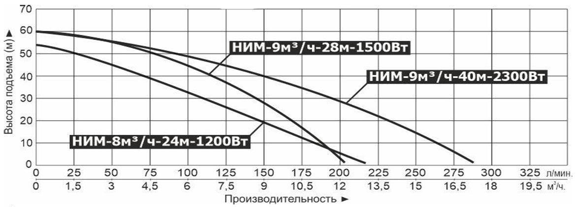 Насос многоступенчатый инверторный Vodotok НИМ-9м³/ч-28м-1500Вт