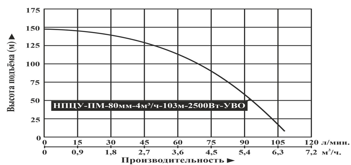 Насос погружной центробежный Vodotok НПЦУ-ПМ-80мм-4м³/ч-103м-2500Вт-УВО