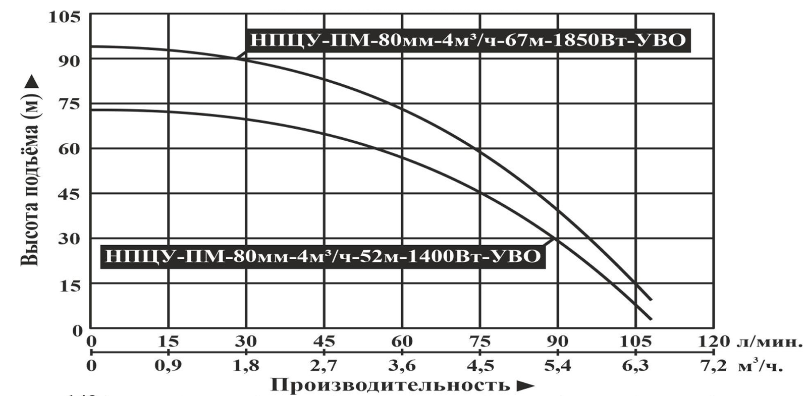 Насос погружной центробежный Vodotok НПЦУ-ПМ-80мм-4м³/ч-52м-1400Вт-УВО