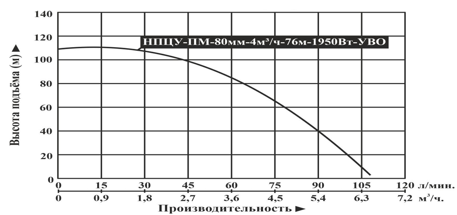 Насос погружной центробежный Vodotok НПЦУ-ПМ-80мм-4м³/ч-76м-1950Вт-УВО