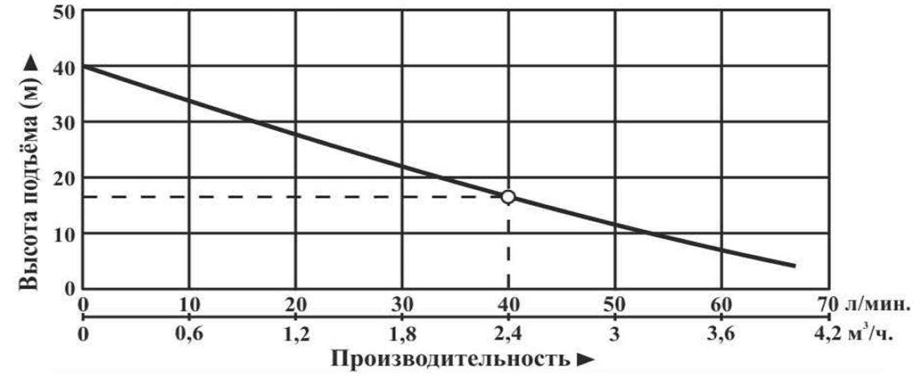 Характеристики насосов