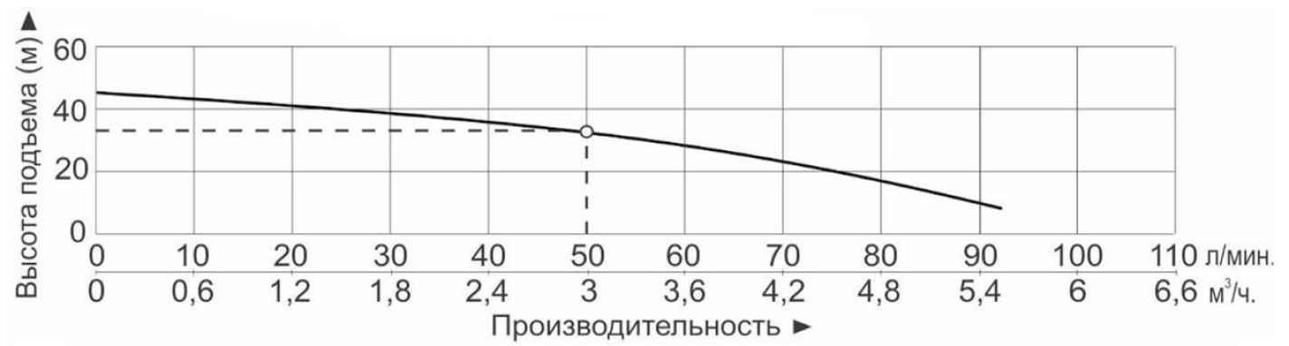 Характеристики насосов