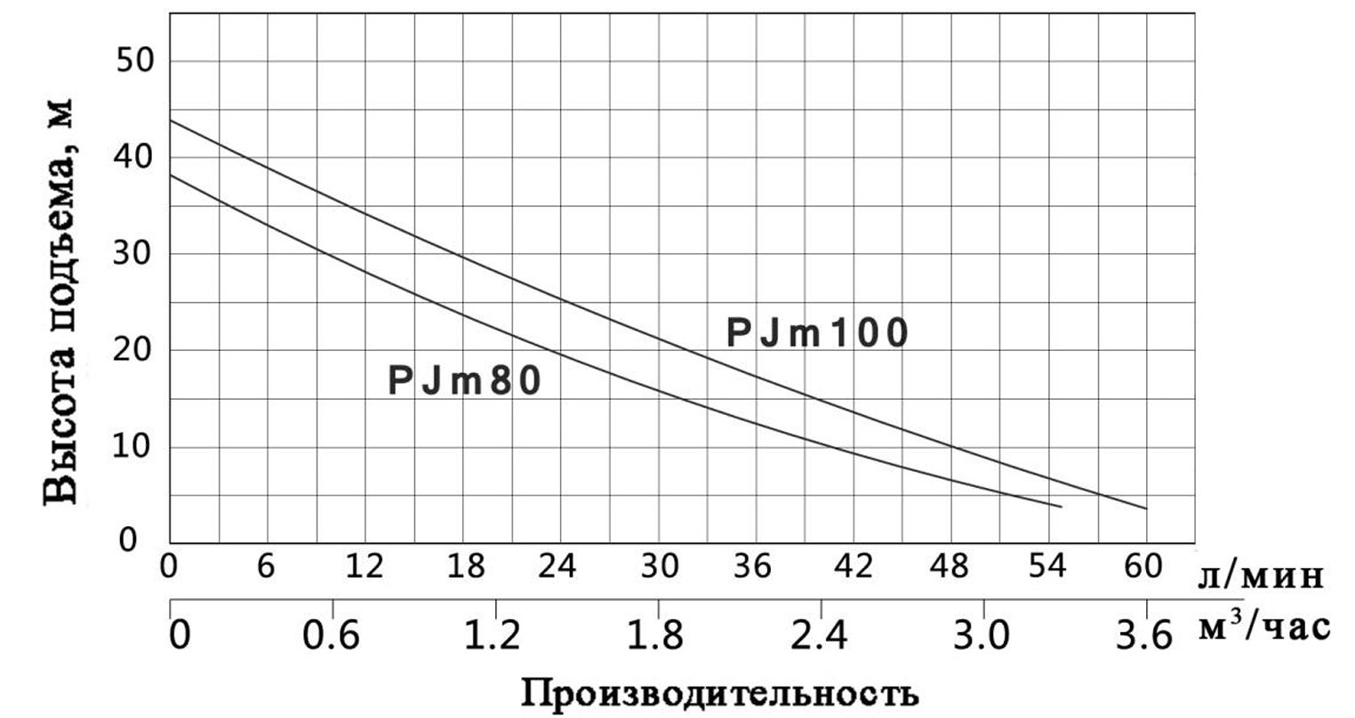 Насос Vodotok PJm80