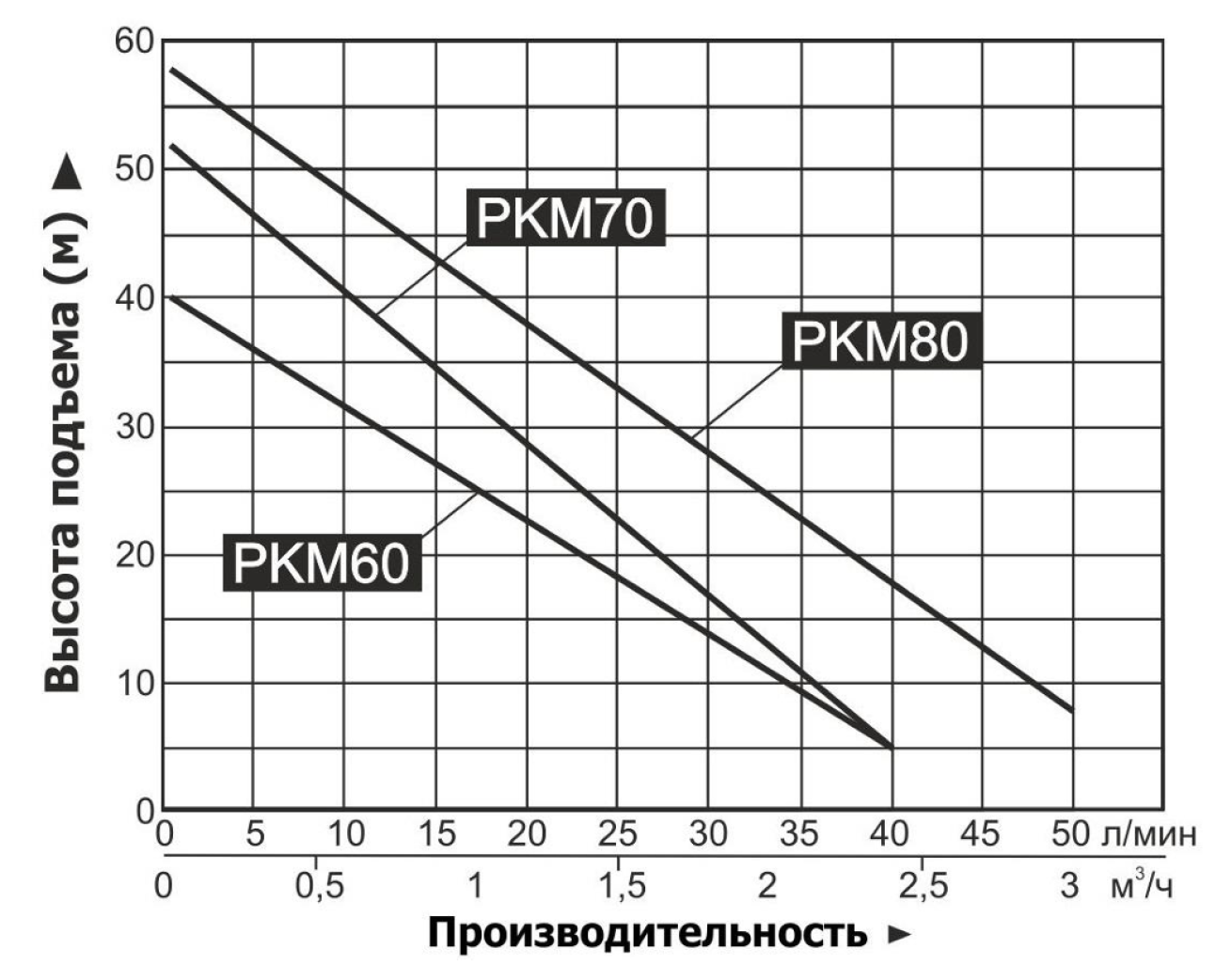 Насос Vodotok PKM60