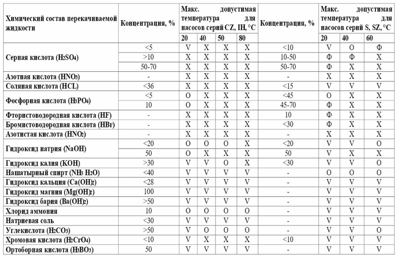 Насос для перекачивания химических жидкостей Vodotok FZB-L-50X40-30 (380В)