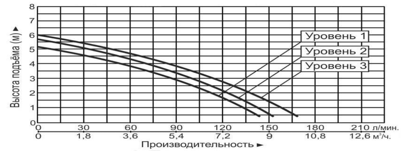 Насос циркуляционный Vodotok GRS32-6F(220В)-Premium