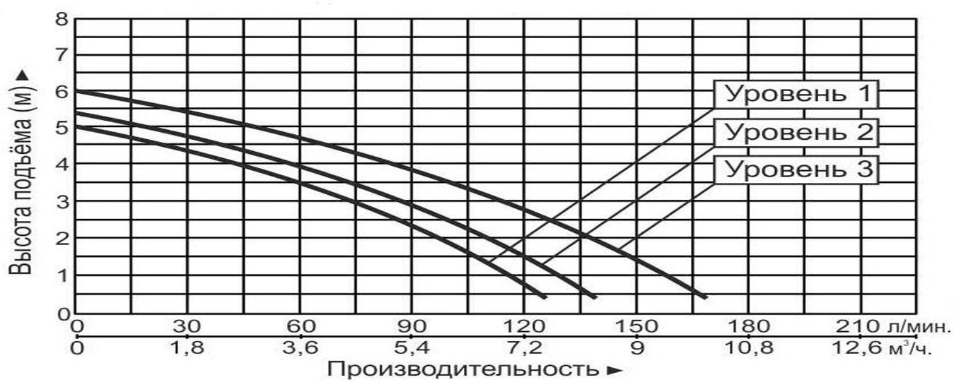 Насос циркуляционный Vodotok GRS32-6F(380В)-Premium