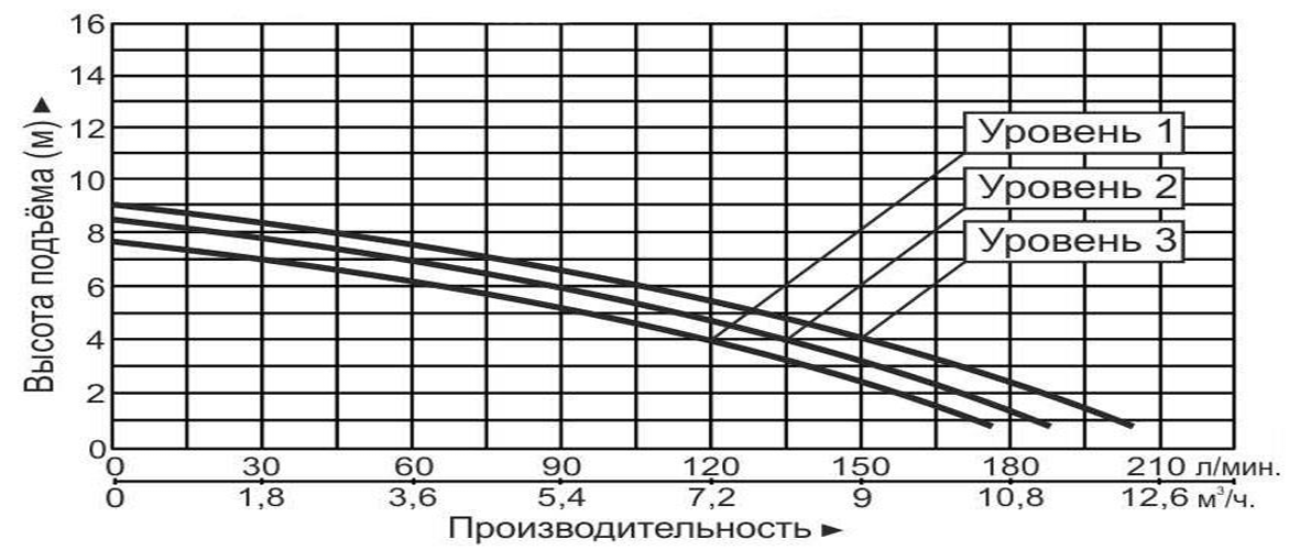 Насос циркуляционный Vodotok GRS32-9F(220В)-Premium