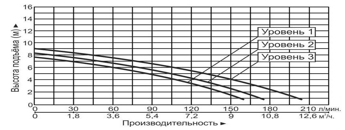 Насос циркуляционный Vodotok GRS32-9F(380В)-Premium