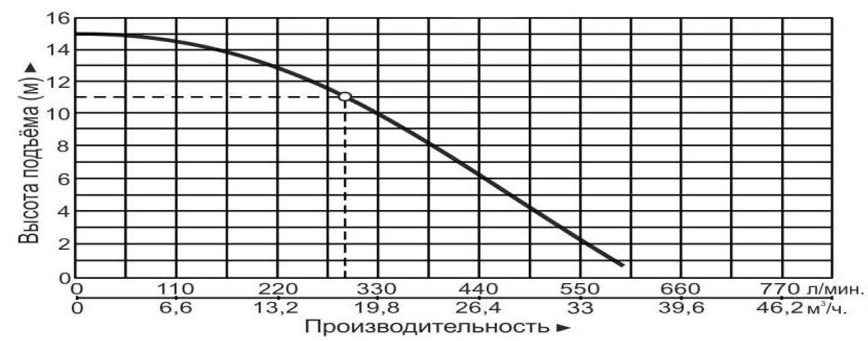 Насос циркуляционный Vodotok GRS65-15EA-F(220В)-Premium