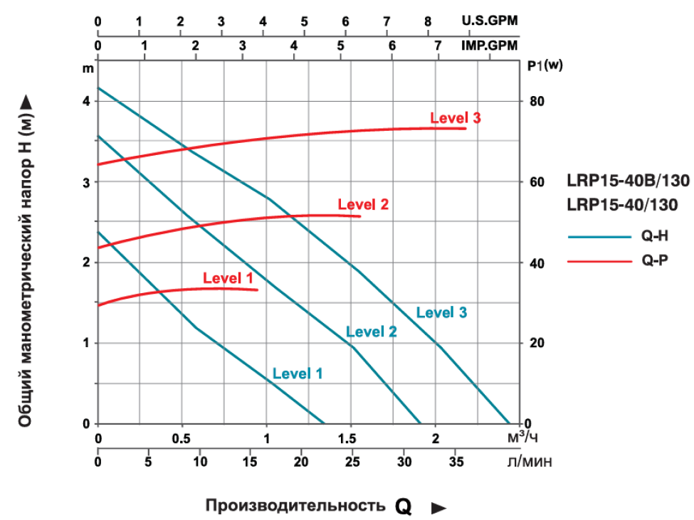 Насос циркуляционный LEO LRP15-40B/130