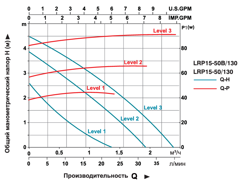 Насос циркуляционный LEO LRP15-50B/130 (3.0)