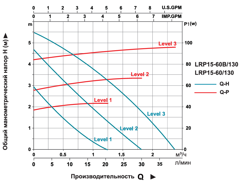 Насос циркуляционный LEO LRP15-60B/130
