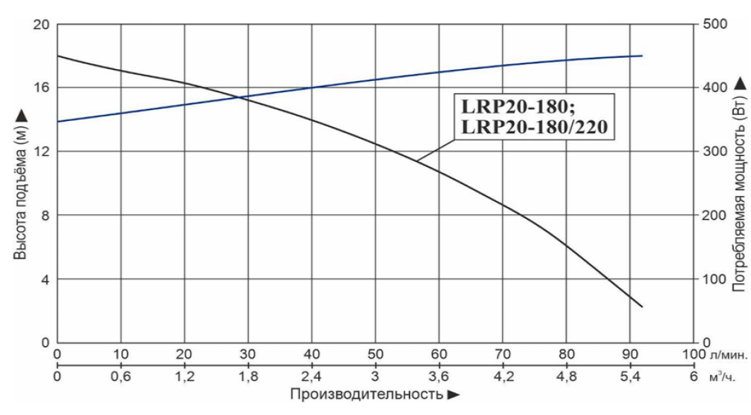 Насос циркуляционный LEO LRP20-180/220
