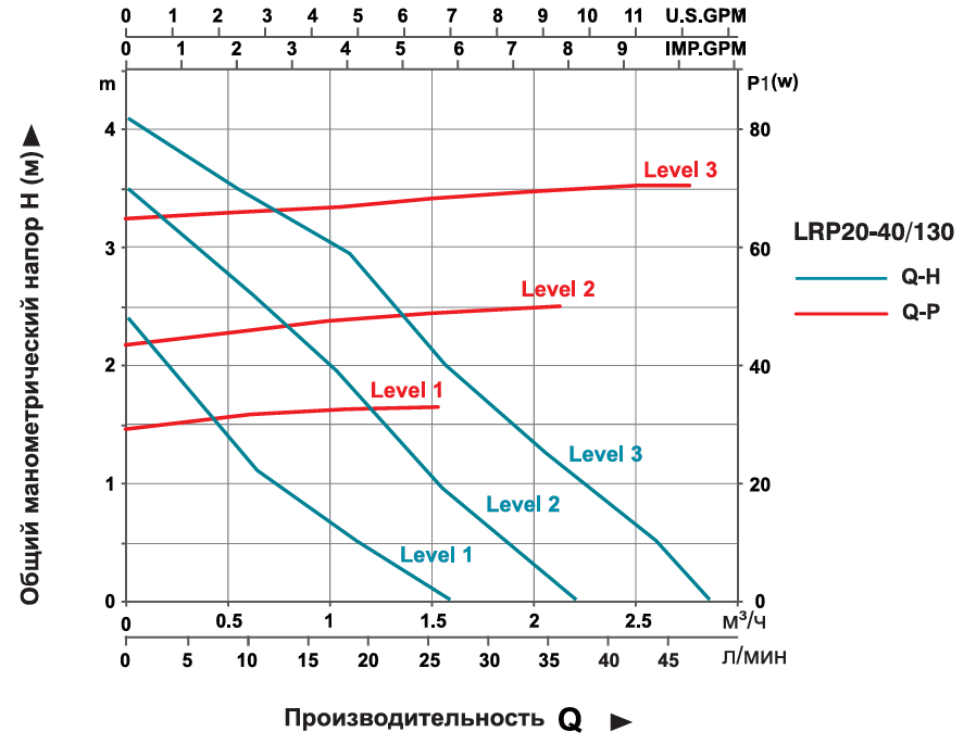 Насос циркуляционный LEO LRP20-40/130