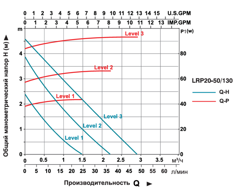 Насос циркуляционный LEO LRP20-50/130