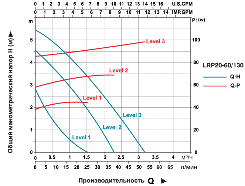 Насос циркуляционный LEO LRP20-60/130