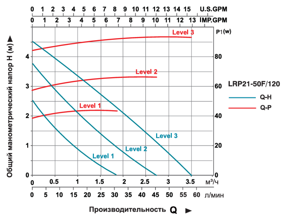 Насос циркуляционный LEO LRP21-50F/120 (3.0)