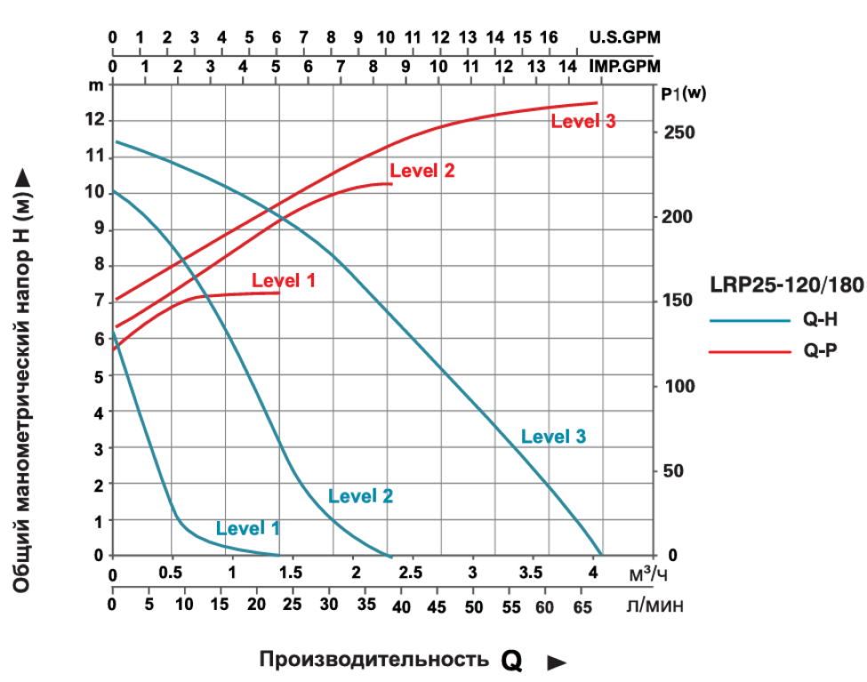 Насос циркуляционный LEO LRP25-120/180