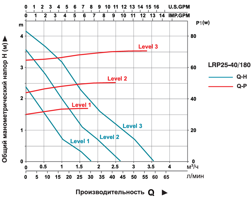 Насос циркуляционный LEO LRP25-40/180 (3.0)