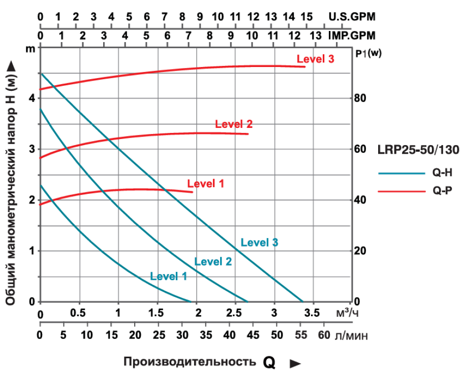 Насос циркуляционный LEO LRP25-50/130