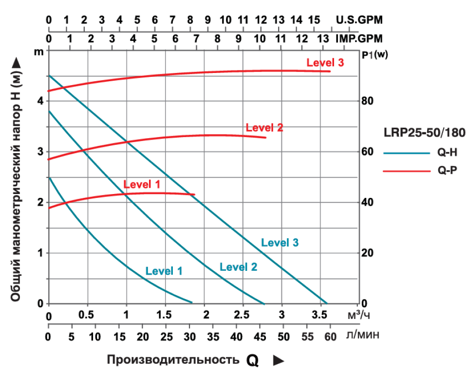 Насос циркуляционный LEO LRP25-50/180 (3.0)