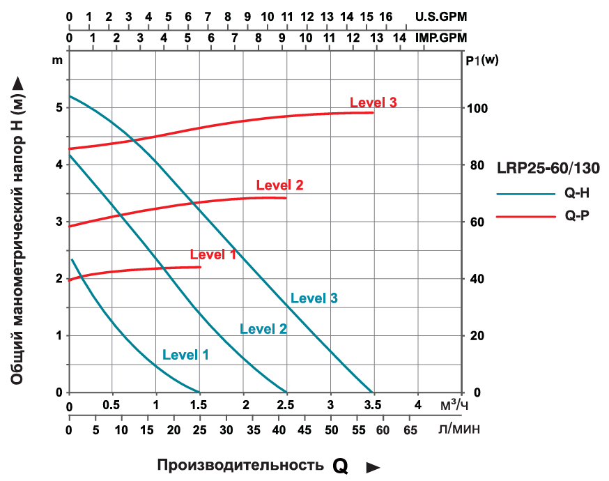 Насос циркуляционный LEO LRP25-60/130 (3.0)