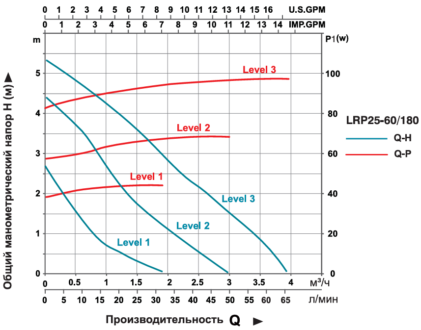 Насос циркуляционный LEO LRP25-60/180 (3.0)