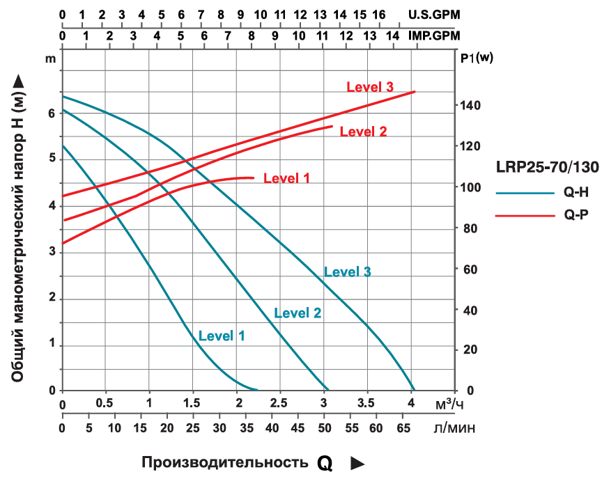 Насос циркуляционный LEO LRP25-70/130