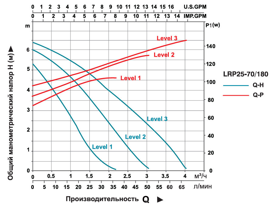 Насос циркуляционный LEO LRP25-70/180