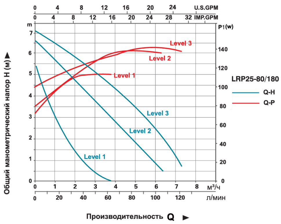 Насос циркуляционный LEO LRP25-80/180 (3.0)