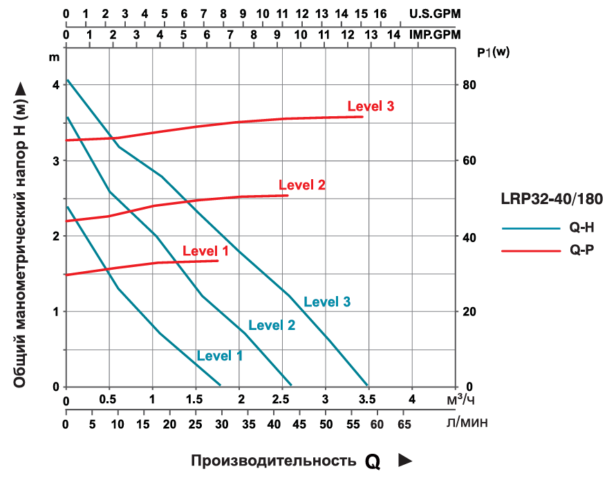 Насос циркуляционный LEO LRP32-40/180 (3.0)