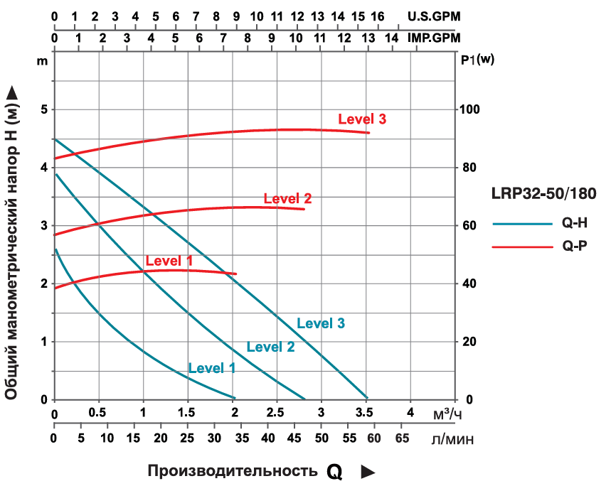 Насос циркуляционный LEO LRP32-50/180 (3.0)