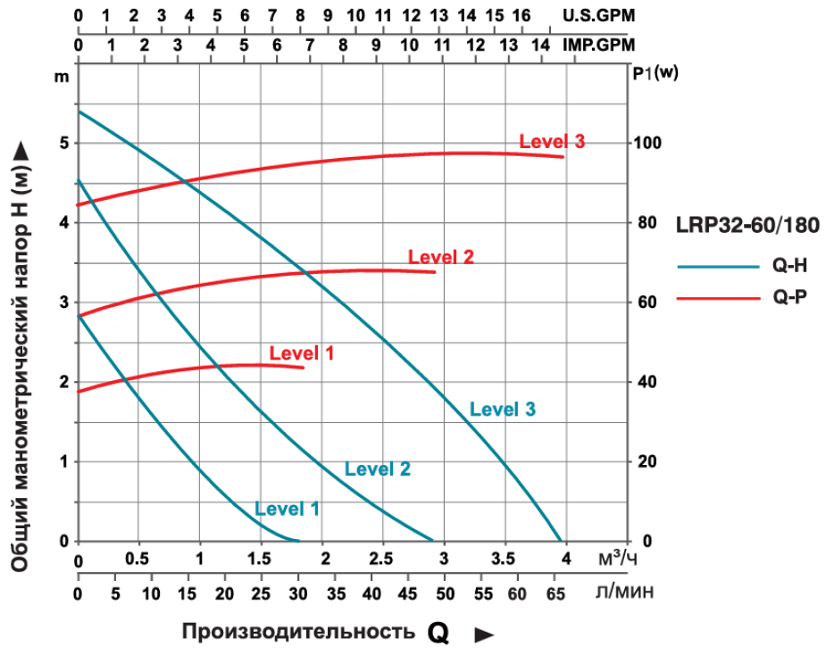 Насос циркуляционный LEO LRP32-60/180 (3.0)