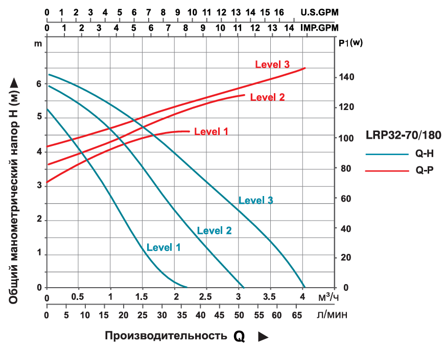 Насос циркуляционный LEO LRP32-70/180