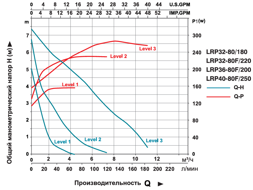 Насос циркуляционный LEO LRP32-80/180 (3.0)