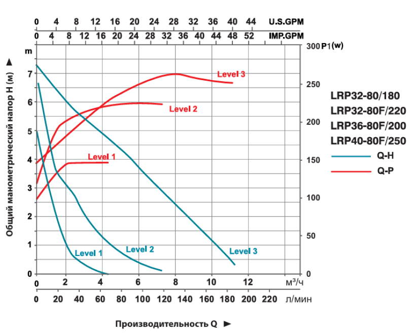 Насос циркуляционный LEO LRP40-80F/250