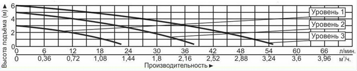 Насос циркуляционный Vodotok НЦ-25мм/6м-130мм(КН,220В)-Premium