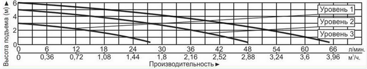 Насос циркуляционный Vodotok НЦ-25мм/6м-180мм(КН,220В)-Premium