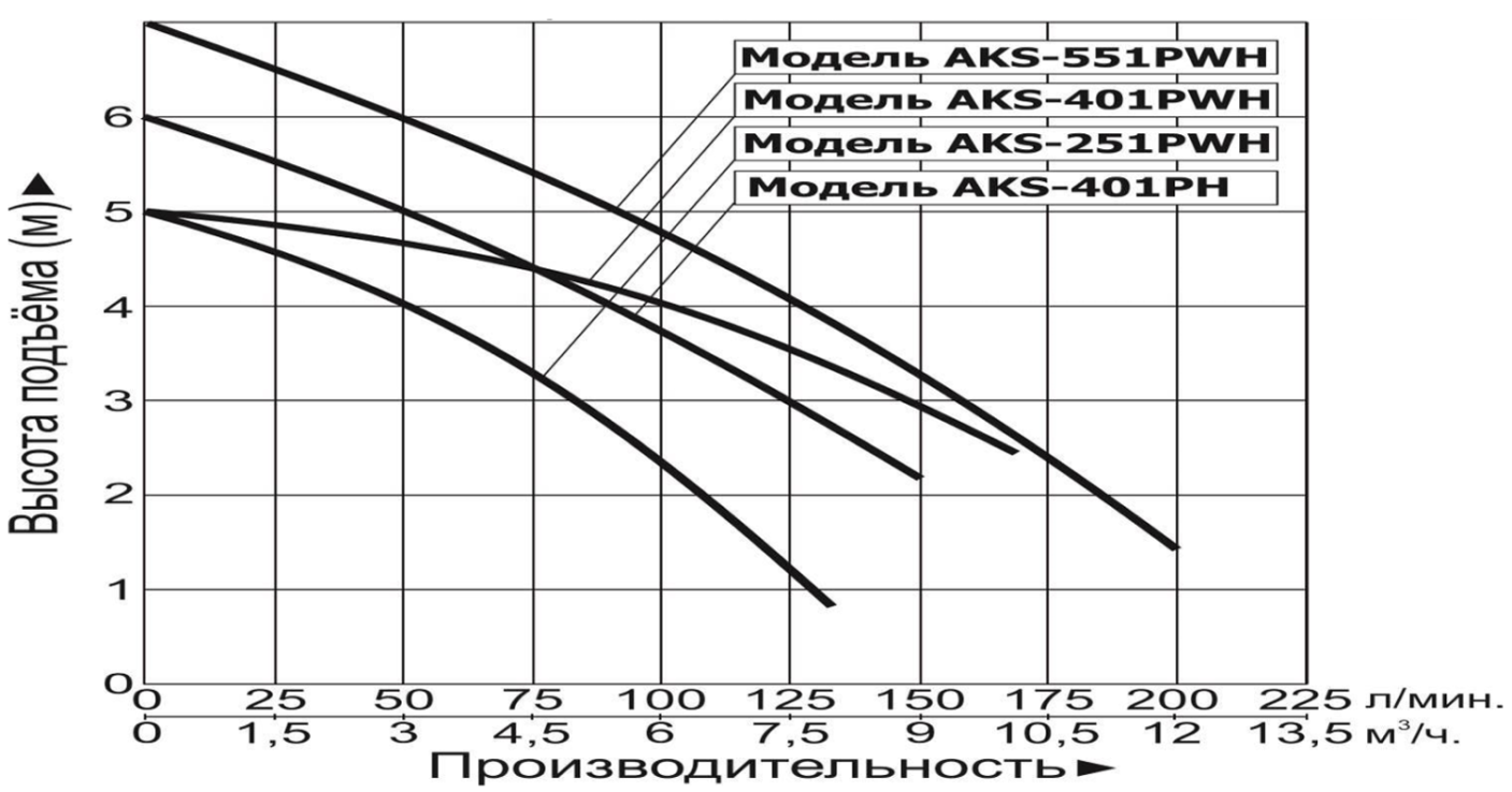Насос дренажный LEO AKS-401PH