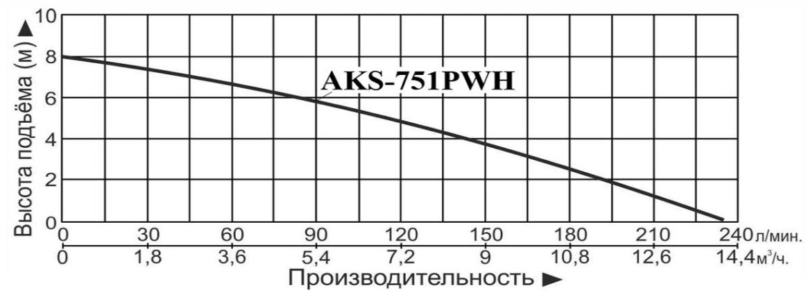 Насос дренажный LEO AKS-751PWH