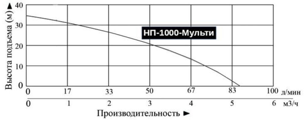 Насос погружной Vodotok НП-1000-Мульти