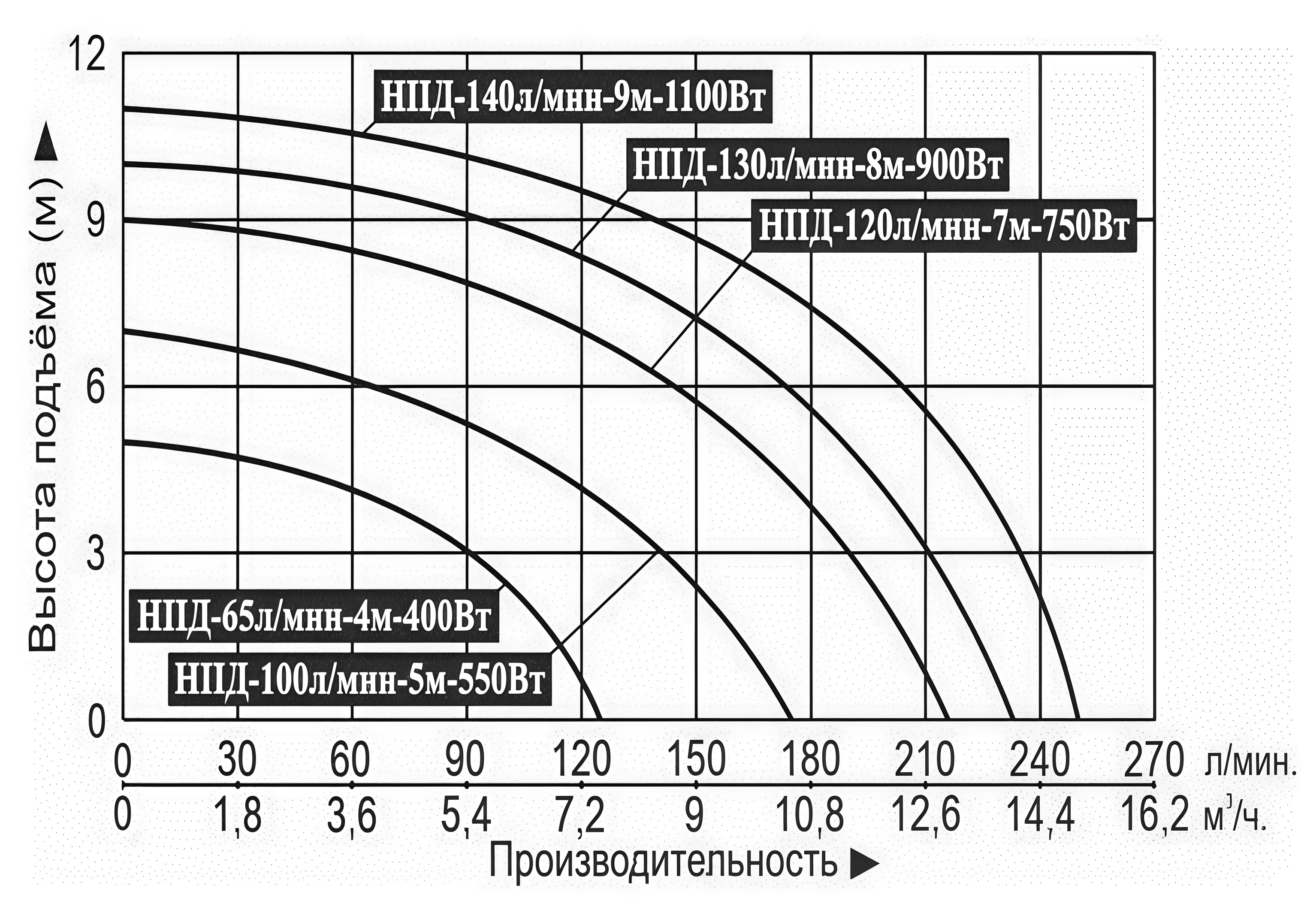 Насос дренажный Vodotok НПД-140л/мин-9м-1100Вт