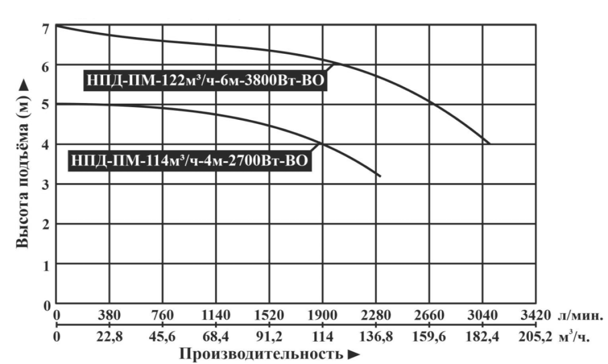 Насос погружной дренажный Vodotok НПД-ПМ-114м³/ч-4м-2700Вт-ВО