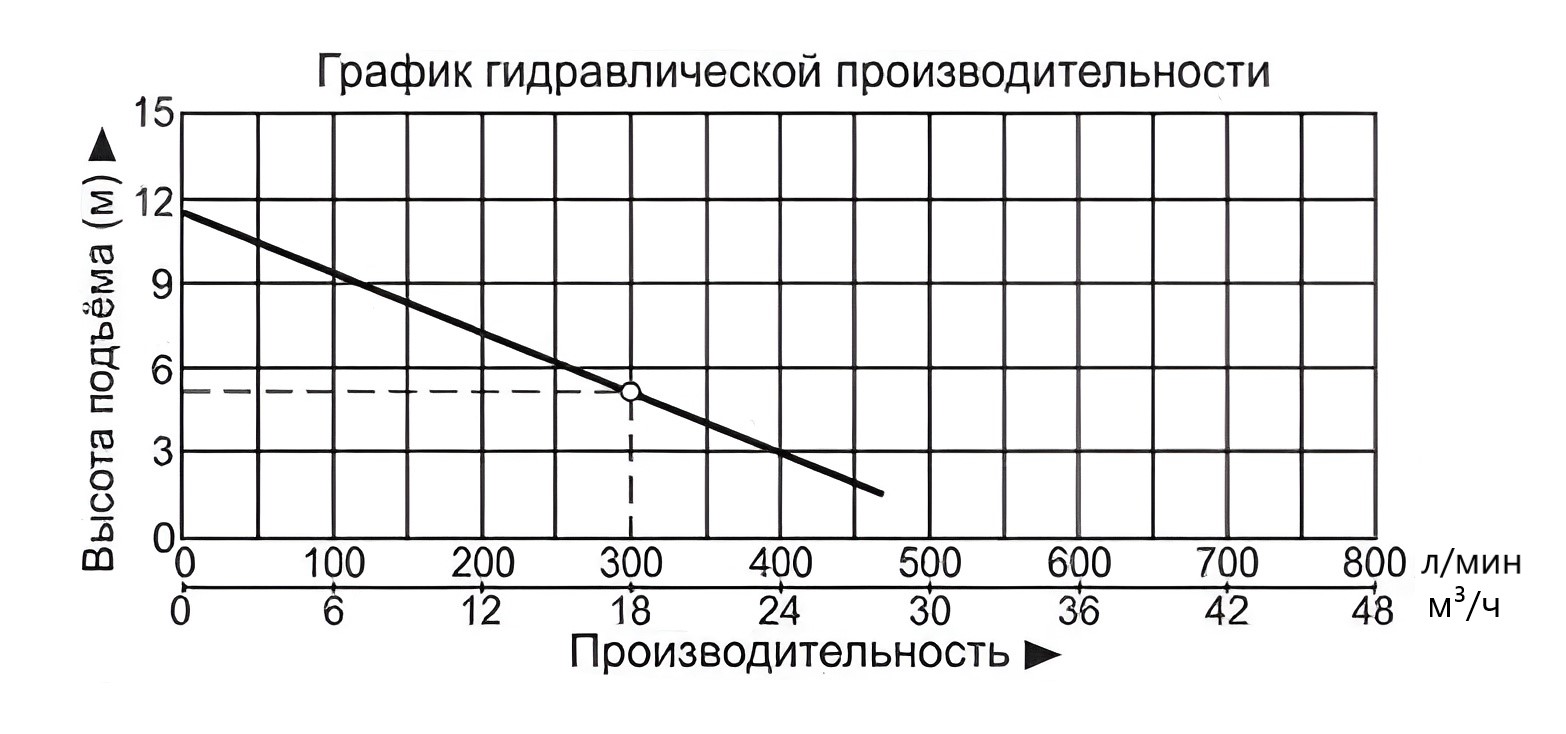 Насос погружной для сточных вод Vodotok НПСВ-18м³/ч-5м-1050Вт